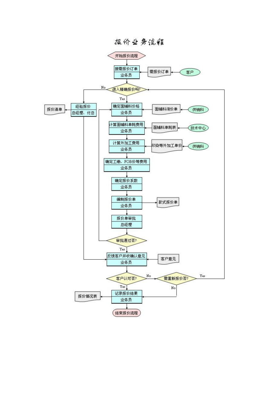 服装生产管理流程图(上).docx_第1页