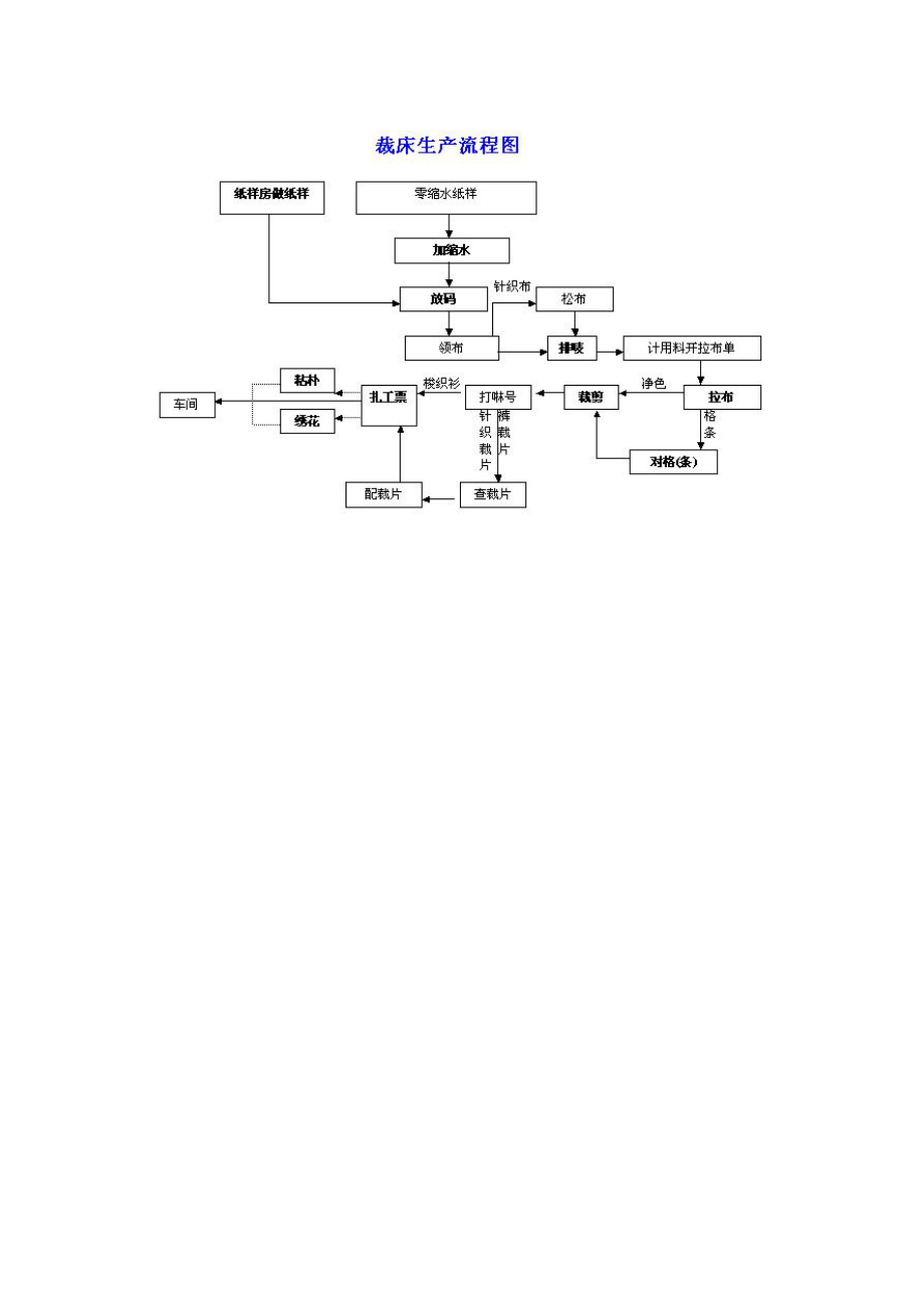 服装生产管理流程图(上).docx_第2页