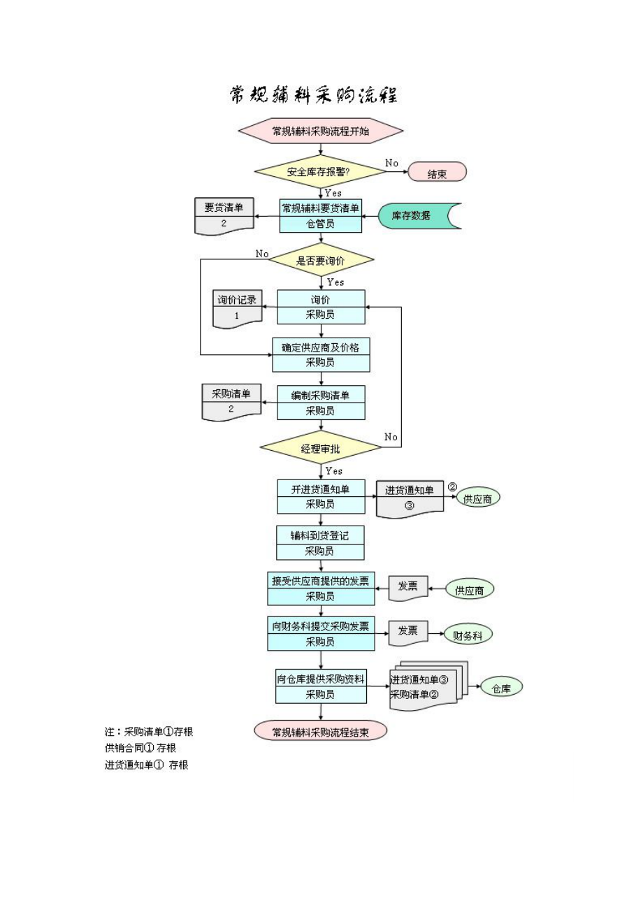 服装生产管理流程图(上).docx_第3页