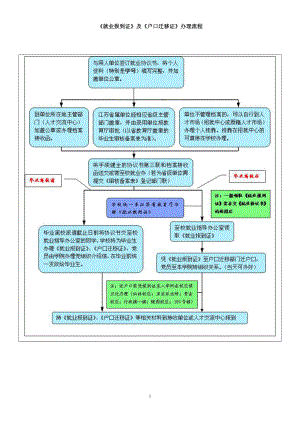 第四讲《就业报到证》及《户口迁移证》办理流程.docx