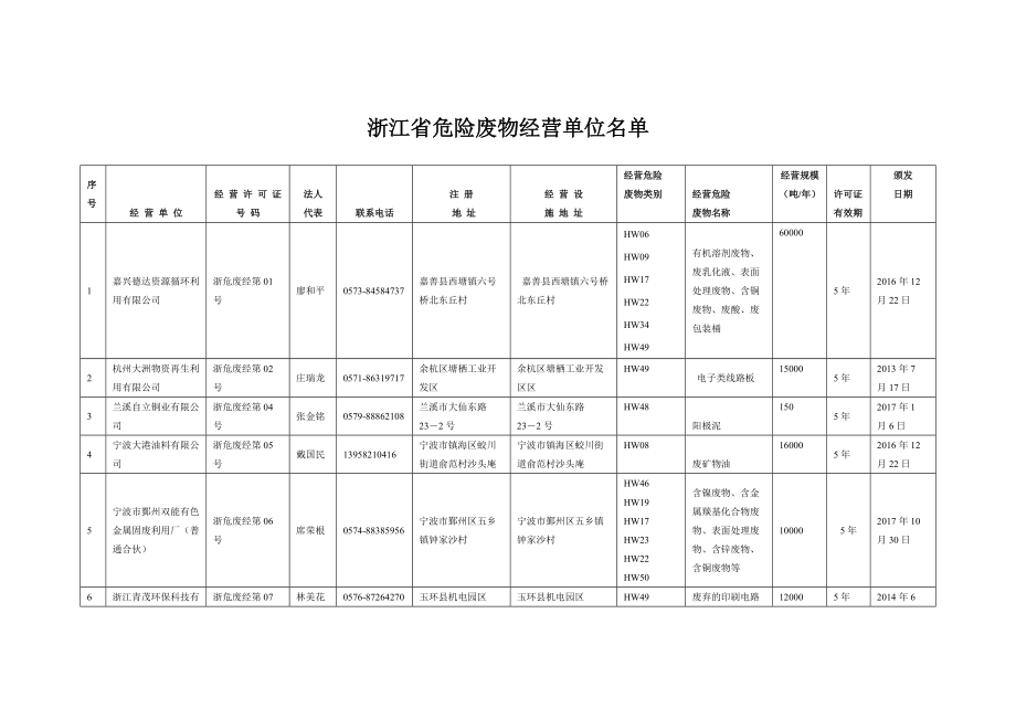 浙江省危废经营单位20171102.docx_第1页