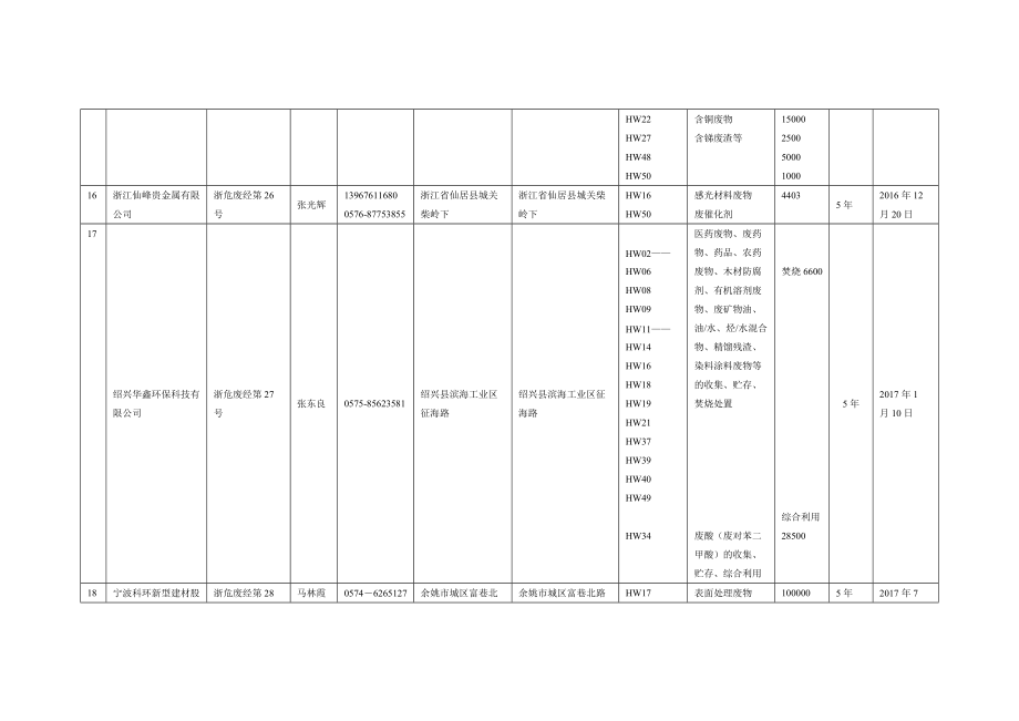 浙江省危废经营单位20171102.docx_第3页