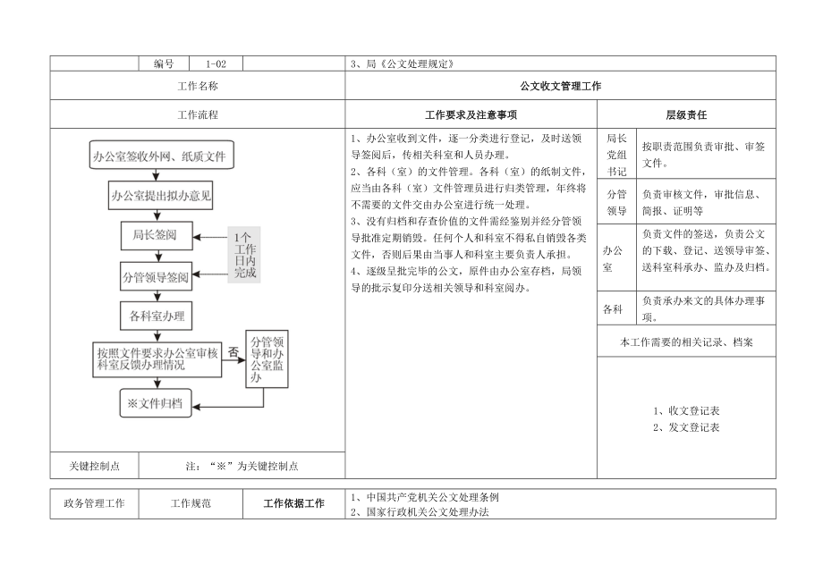 永州局办公室工作流程.docx_第2页