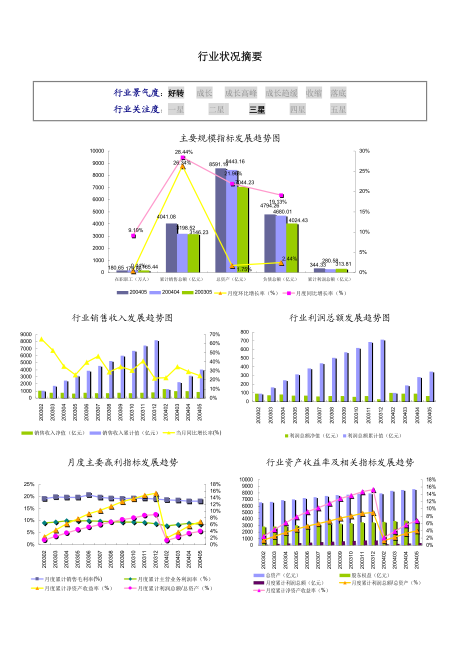 标准化行业数据报告.docx_第3页