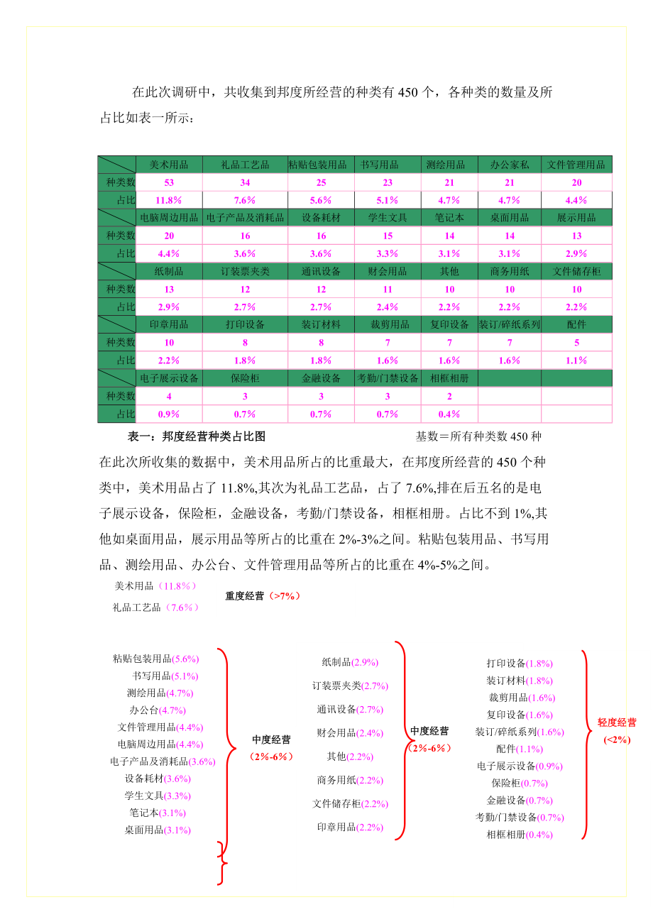 某著名办公用品连锁公司调研报告.docx_第3页