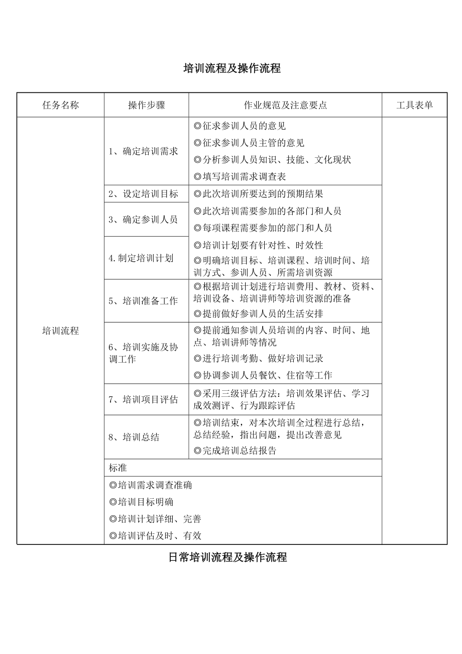 某企业培训流程及操作流程.docx_第1页