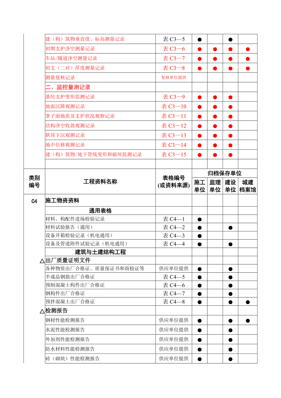 轨道交通工程资料管理规程-工程资料分类与编号-施工资料.docx_第2页