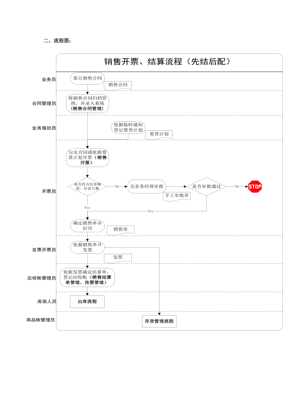 标准流程_销售部分.docx_第2页