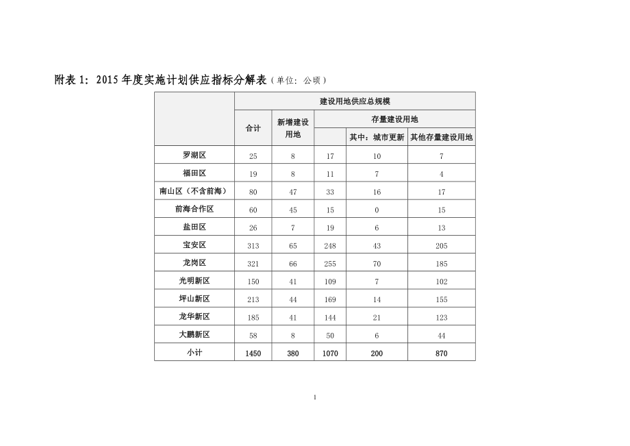 深圳市近期建设与土地利用规划XXXX年度实施计划.docx_第1页