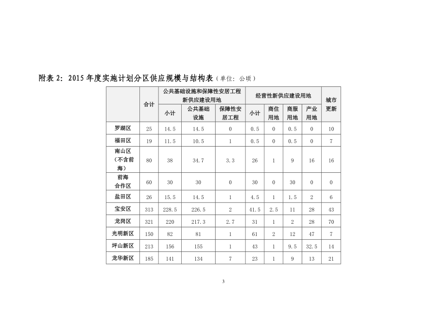 深圳市近期建设与土地利用规划XXXX年度实施计划.docx_第3页