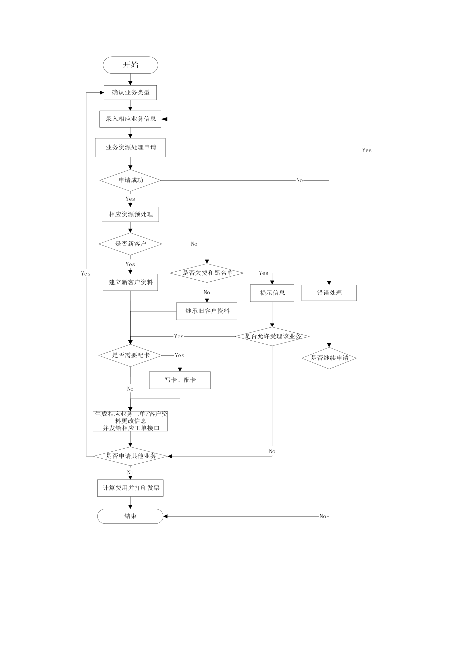 某公司业务处理流程大全.docx_第3页