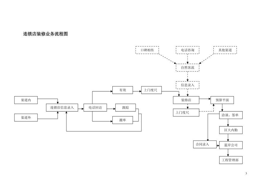 连锁店员工装修培训计划.docx_第3页