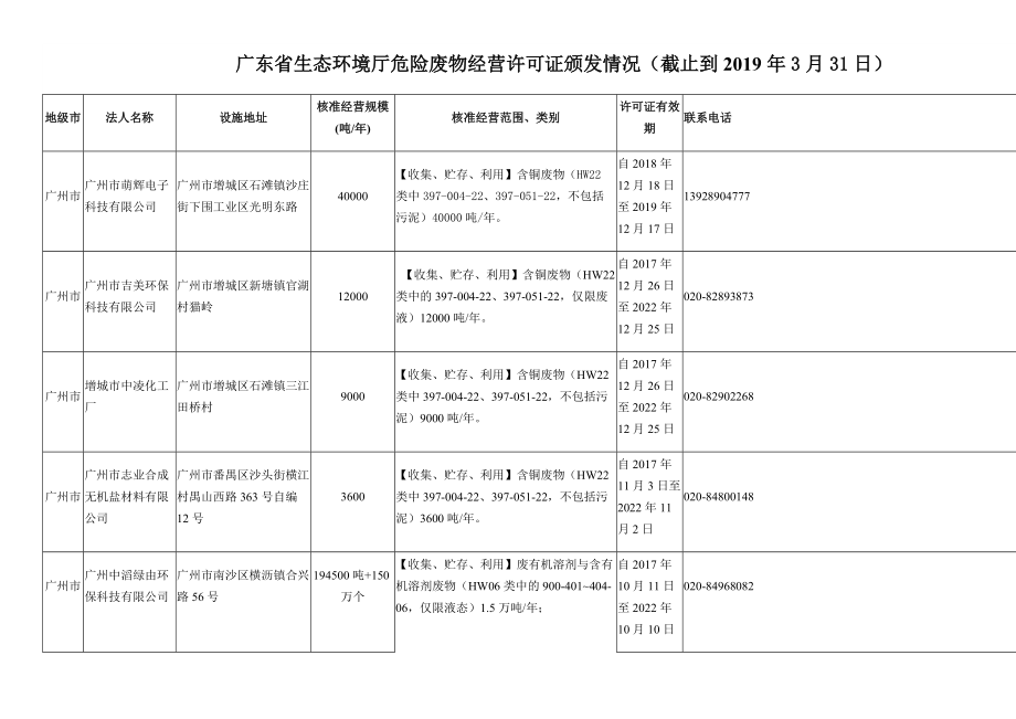 广东省危险废物经营许可证资质清单(截止2019年3月31日)(DOC54页).doc_第1页