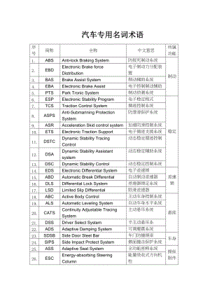 汽车专用名词术语(1).docx