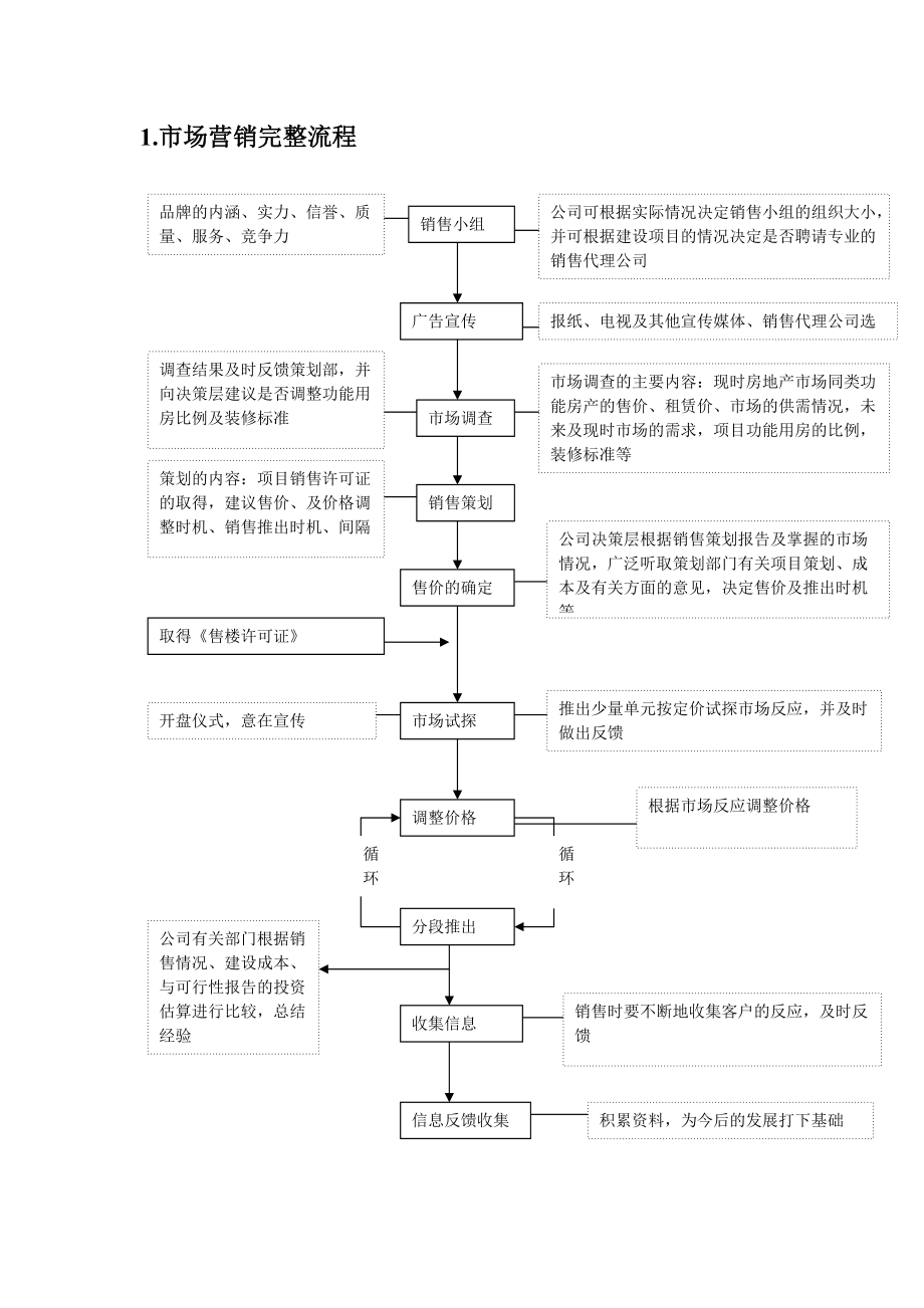 房地产销售管理流程与表格工具(DOC31页).doc_第2页