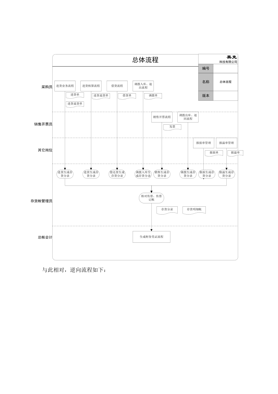 标准流程—存货帐管理.docx_第3页