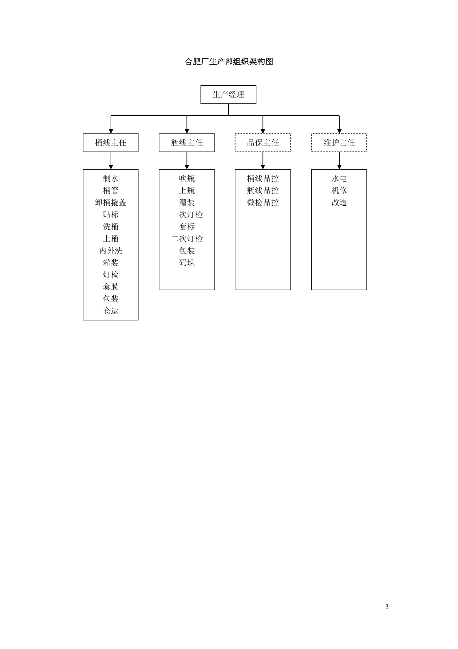 生产部组织架构流程岗位说明范本.docx_第3页