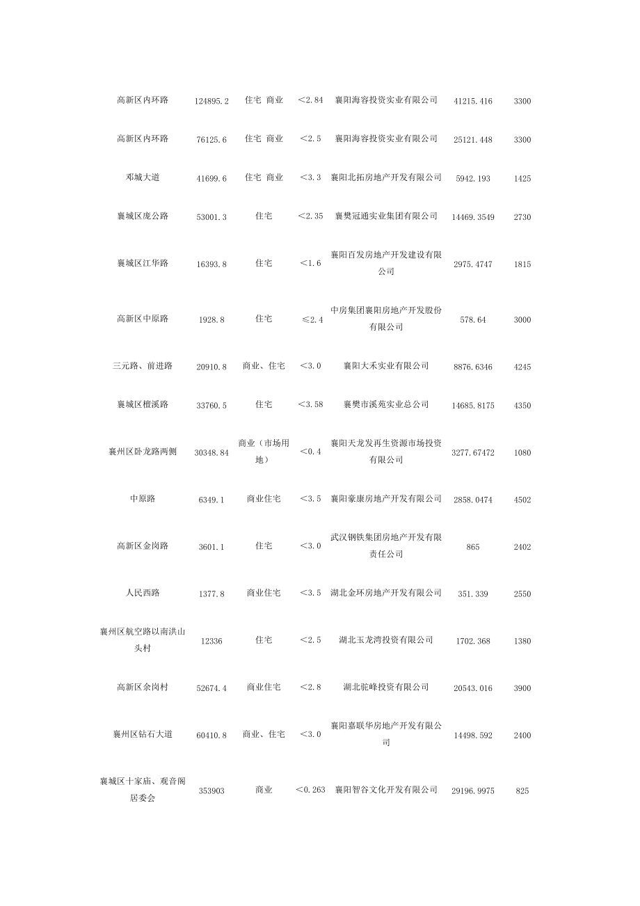 襄阳房地产年度报告.docx_第3页