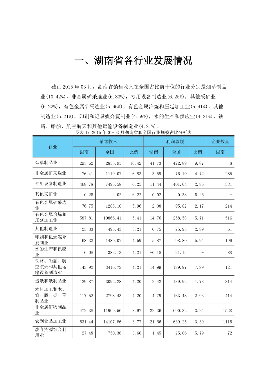 湖南省重点行业经营情况分析XXXX年第1季度.docx_第3页