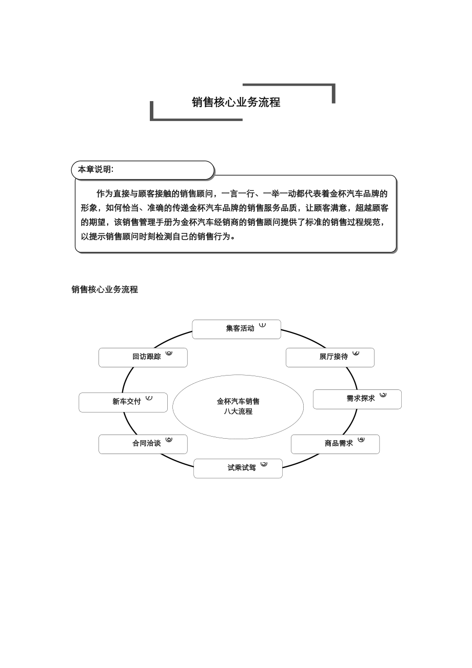 汽车4S店标准销售流程.docx_第1页