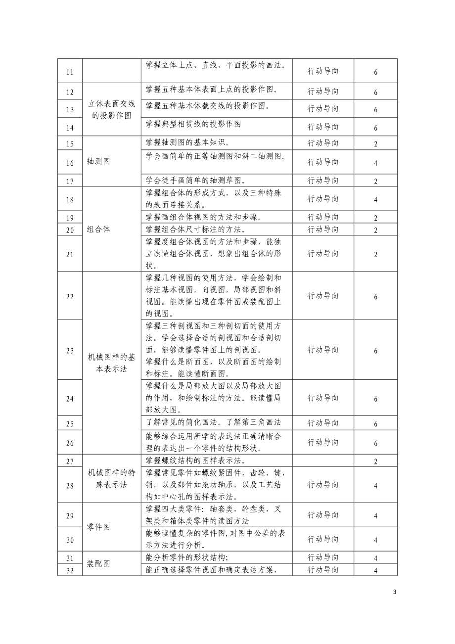 汽车运用与维修课程标准.docx_第3页