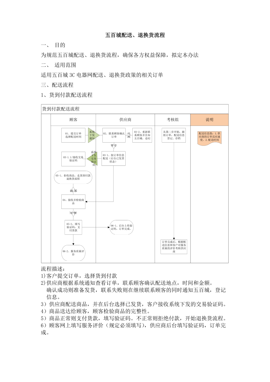 完整物流流程.docx_第1页