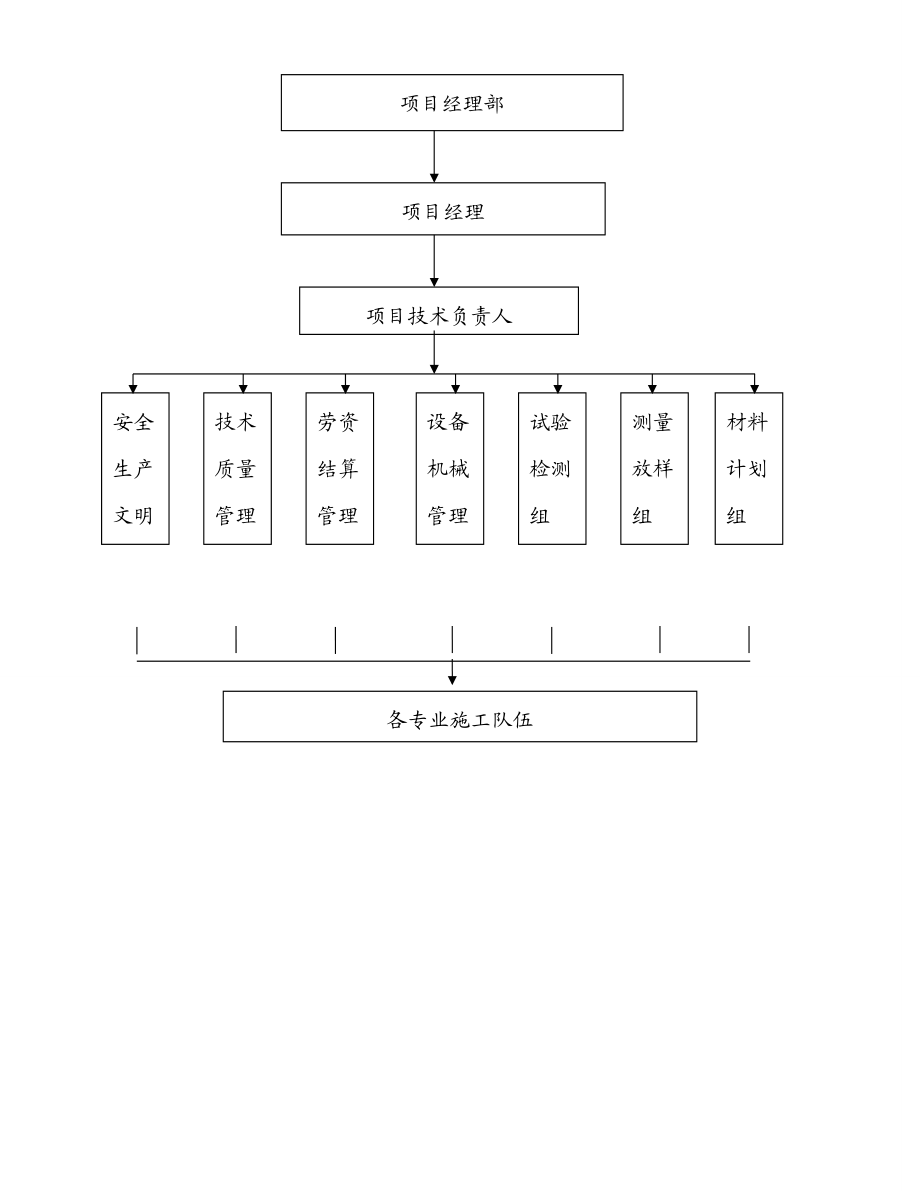 河冲沟边坡治理工程总体施工组织布置及规划.docx_第2页