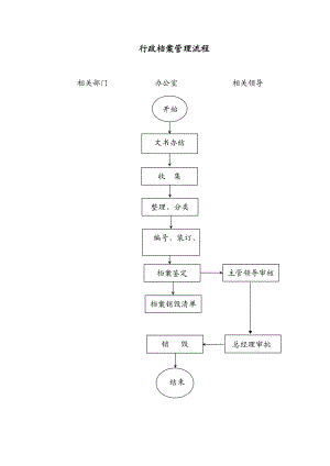 某某公司行政档案管理流程图.doc