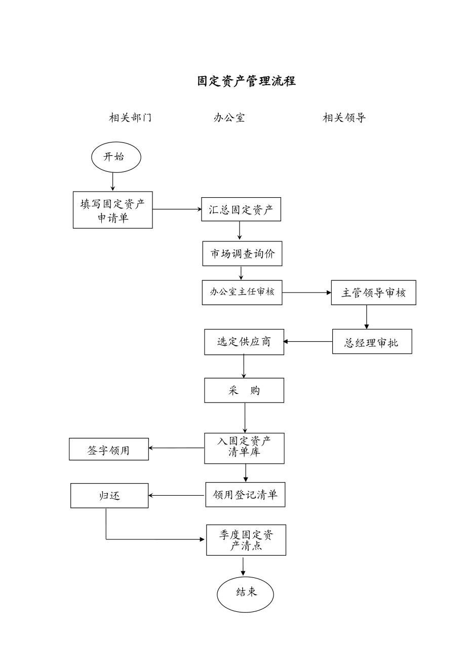 某某公司行政档案管理流程图.doc_第2页