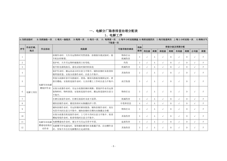 电解铝行业隐患排查治理分配表.docx_第3页