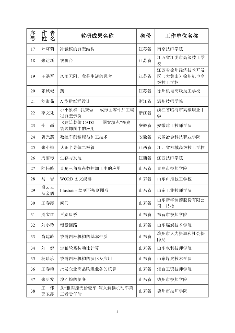 X年全国技工教育和职业培训教学研究成果评选获奖名.docx_第2页