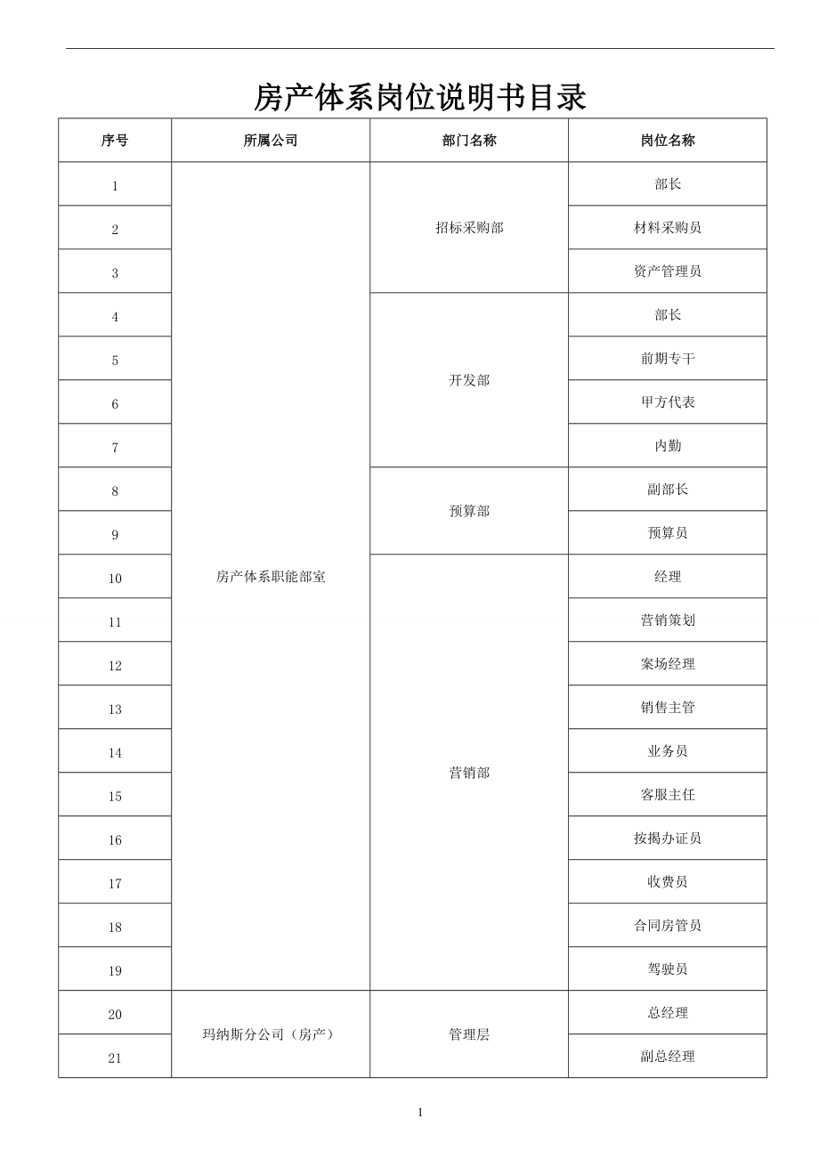 房产营销公司岗位说明书.docx_第1页