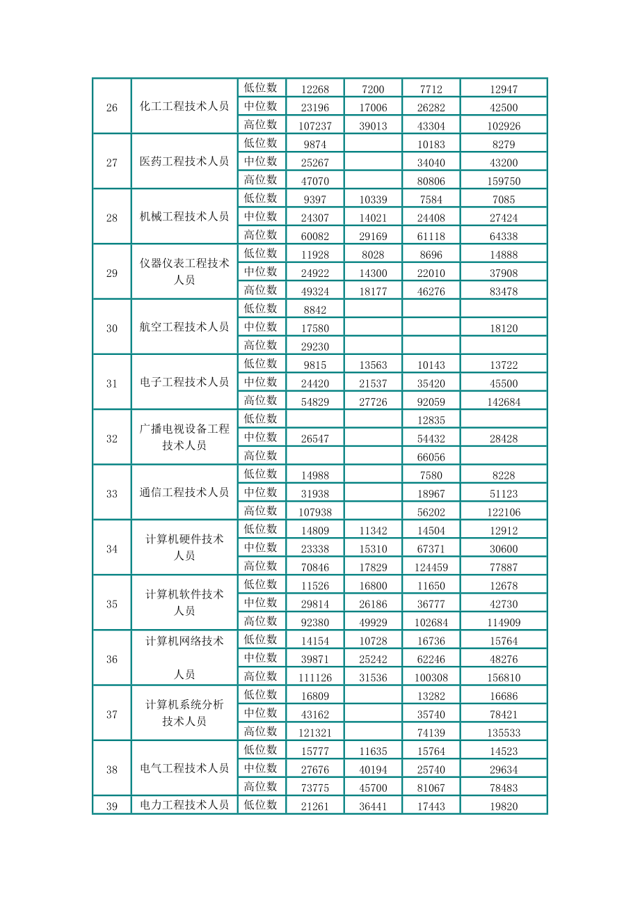 某某年度北京部分职业工资指导价位说明书.doc_第3页