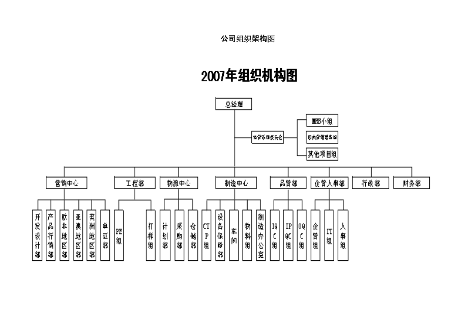 某纸品制造有限公司组织架构和部门职责汇编.docx_第3页