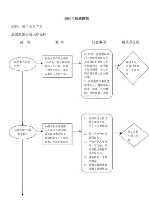 员工岗位分析流程图.doc