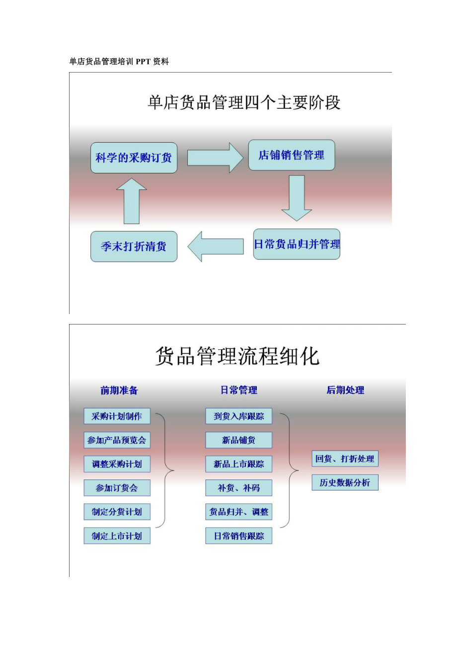 单店货品管理培训资料.docx_第1页