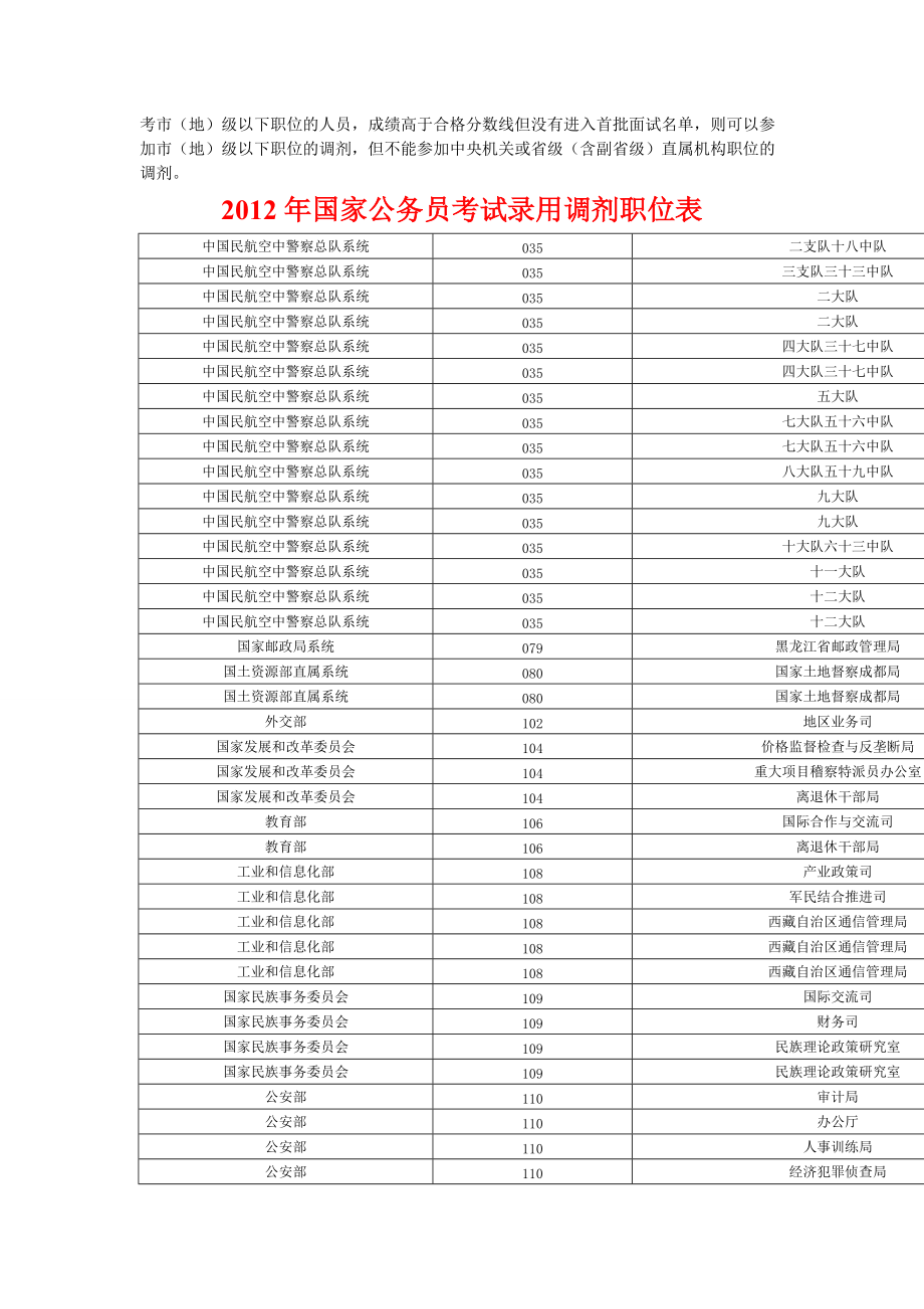 XXXX国家公务员考试调剂公告 调剂职位表.docx_第2页