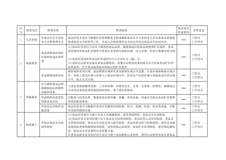 食品经营许可现场核查表及核查结果判定标准(DOC45页).doc_第2页