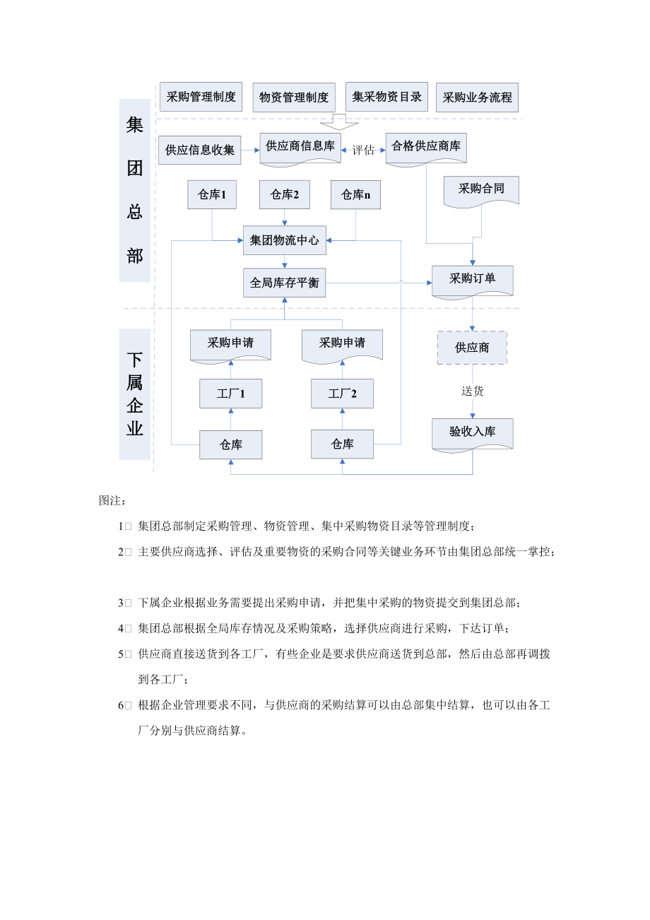 集团企业集中采购管理解决方案（DOC35页）.docx_第2页