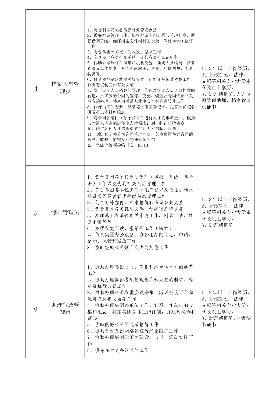 某集团岗位职称及任职条件概述.docx_第3页