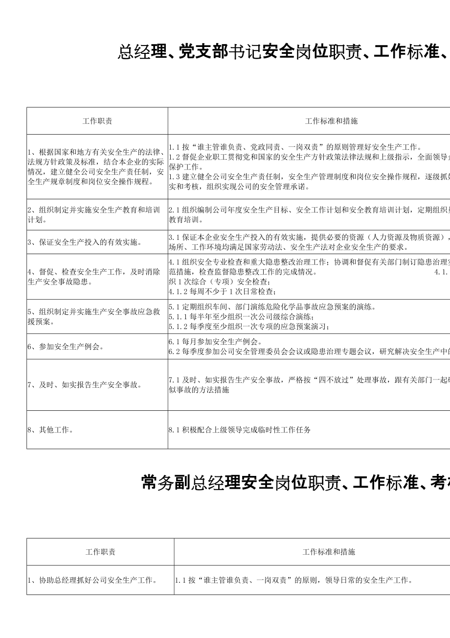 某公司安全岗位职责汇编.docx_第2页