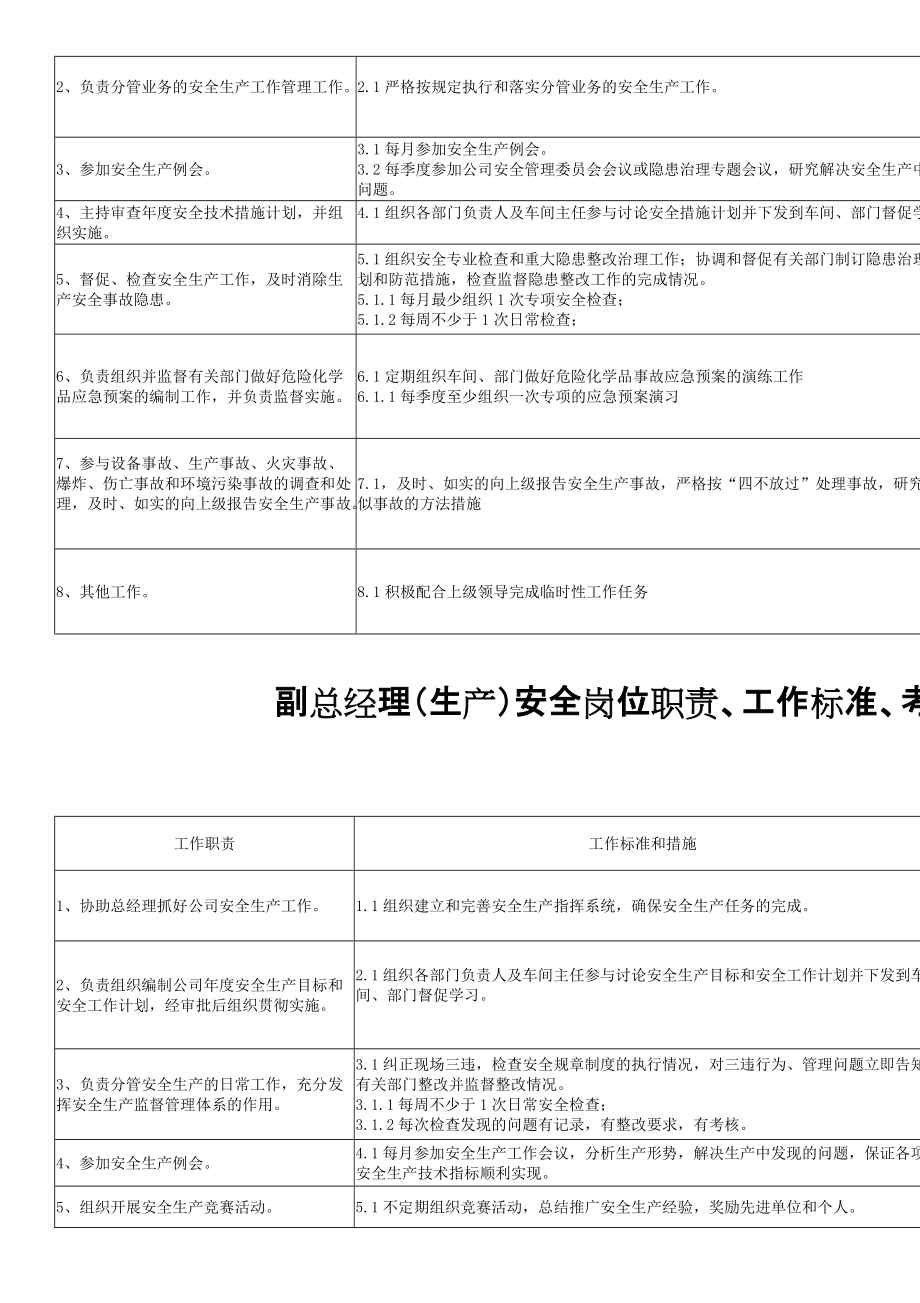 某公司安全岗位职责汇编.docx_第3页