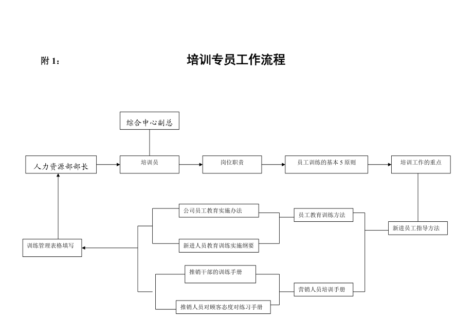 培训部专员工作细则指导.doc_第2页