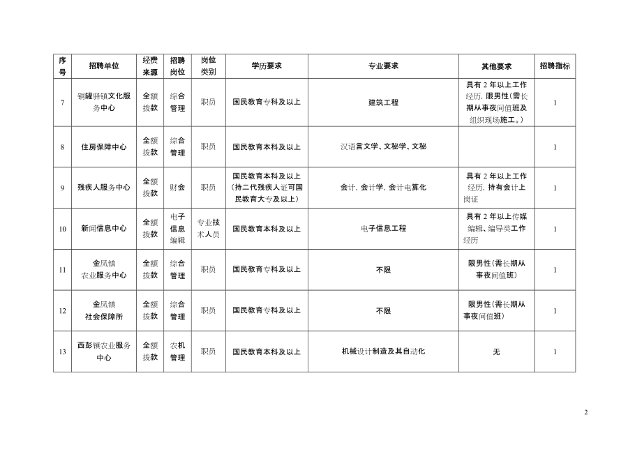 公开招聘事业单位工作人员岗位一览表.doc_第2页