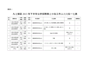 公开招聘事业单位工作人员岗位一览表.doc