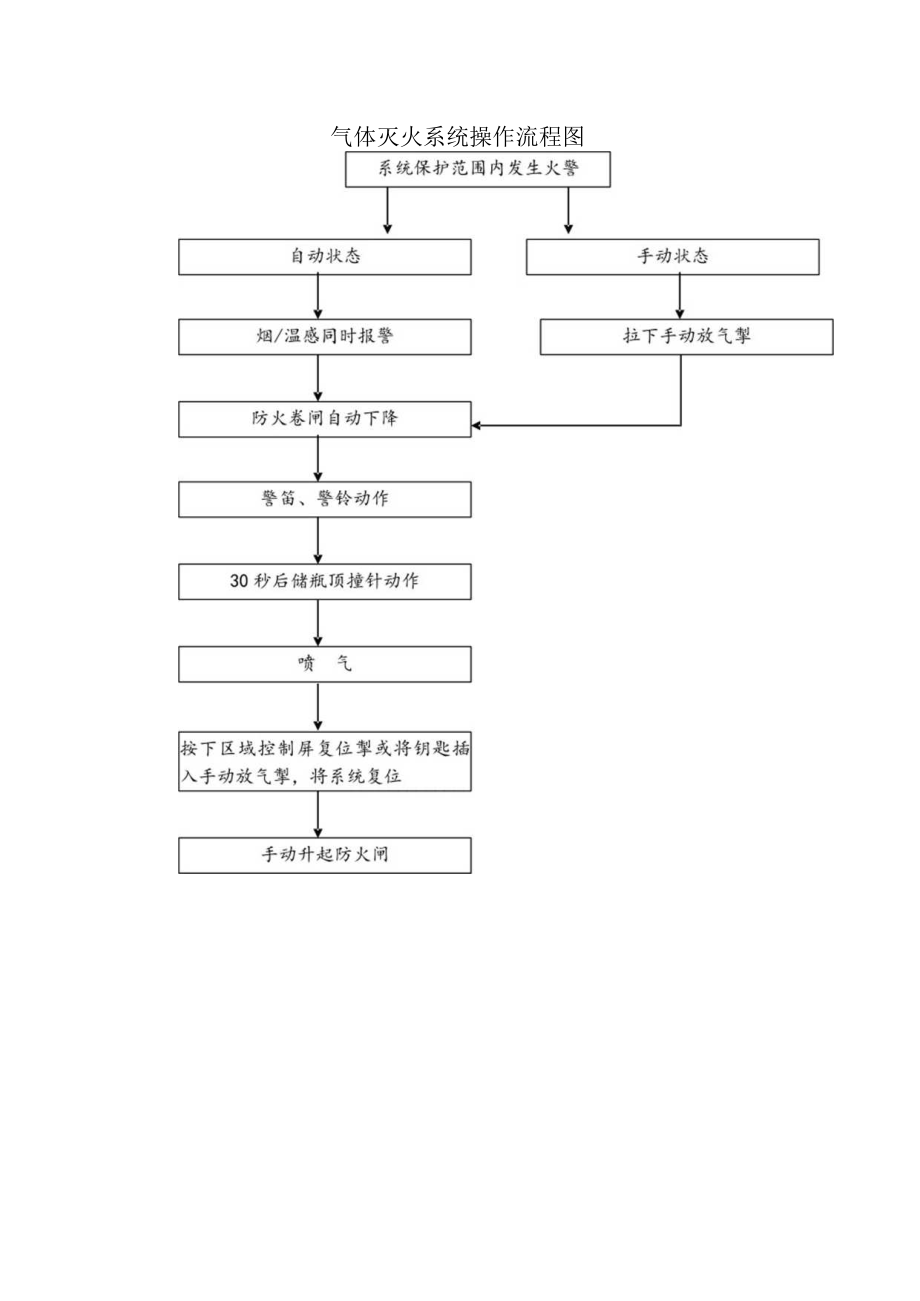 气体灭火系统操作流程图.docx_第1页