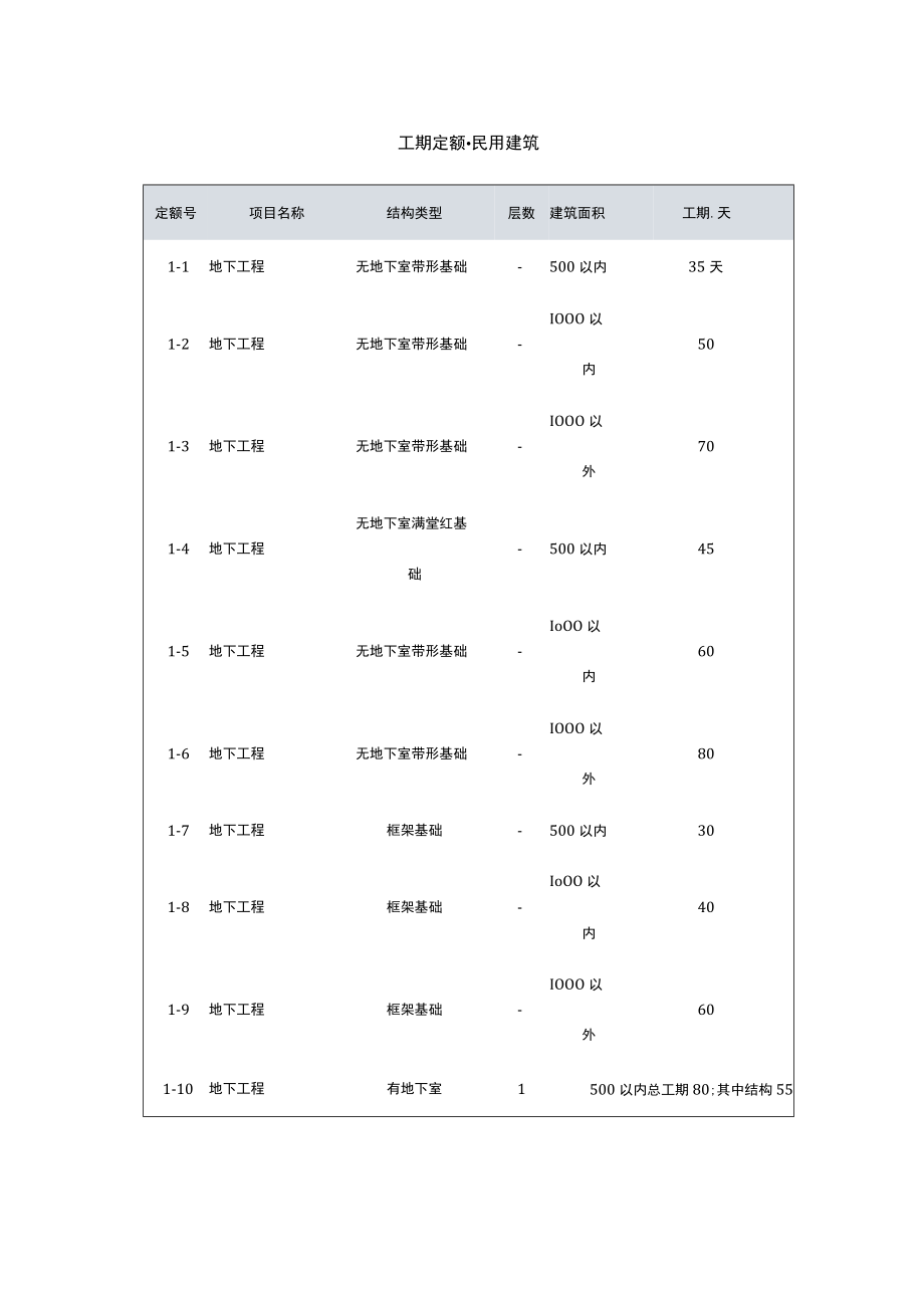 2020年(建筑工程管理)工期定额民用建筑.docx_第2页