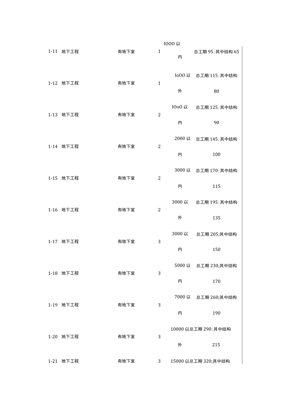 2020年(建筑工程管理)工期定额民用建筑.docx_第3页