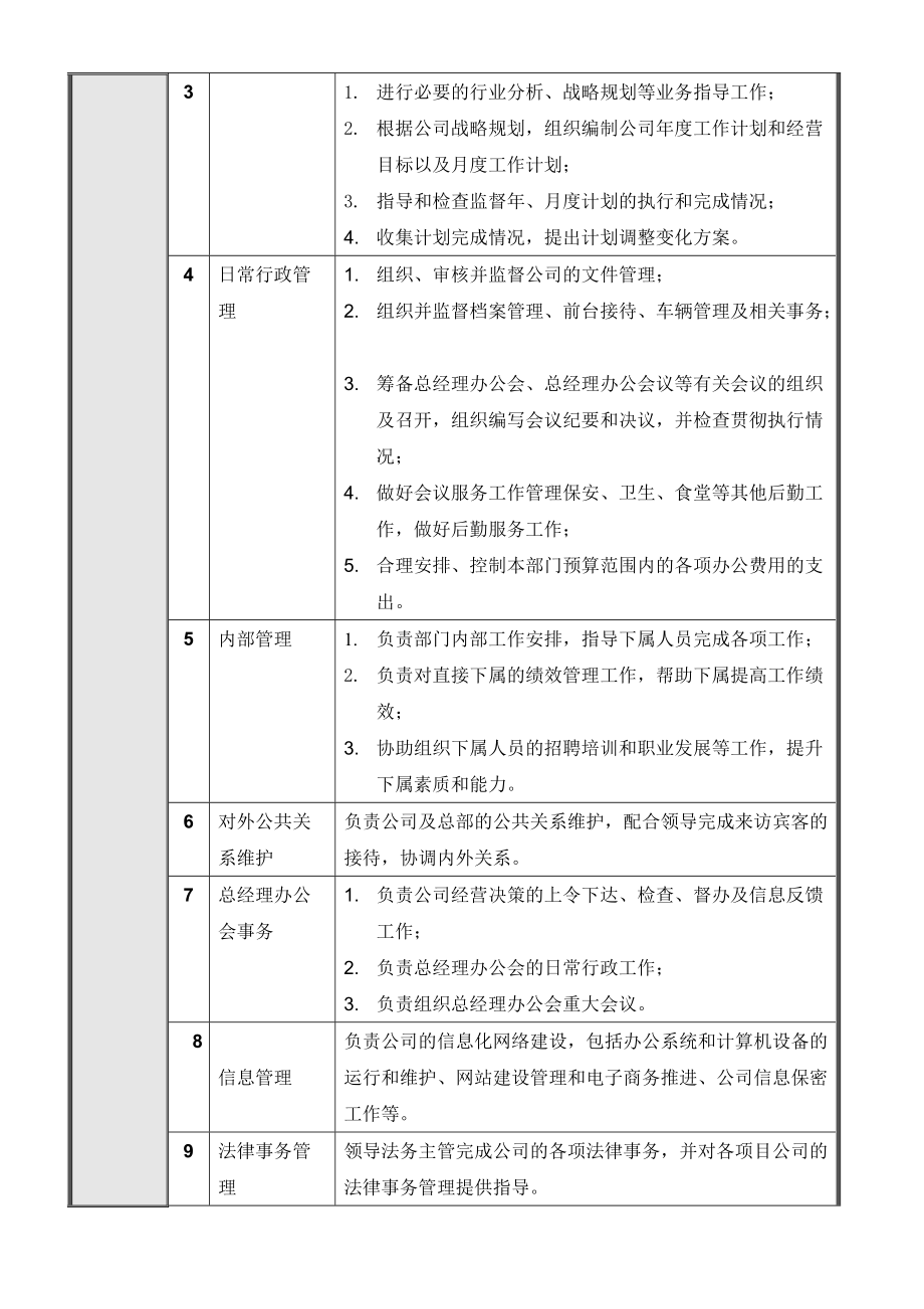 某某地产公司总经理办公室各岗位描述.doc_第3页