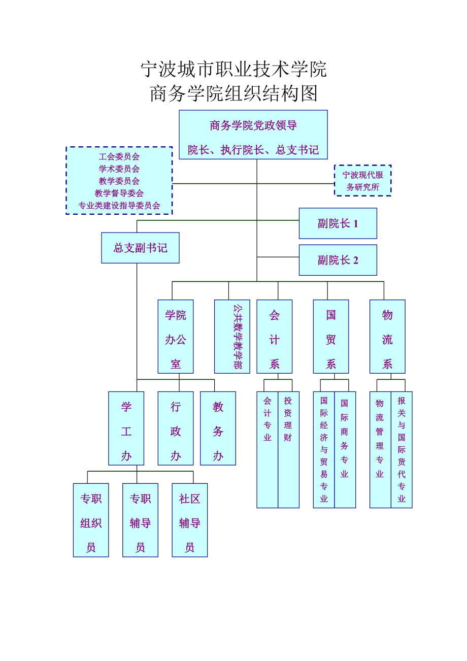 某技术学院组织结构图与岗位说明书.docx_第2页